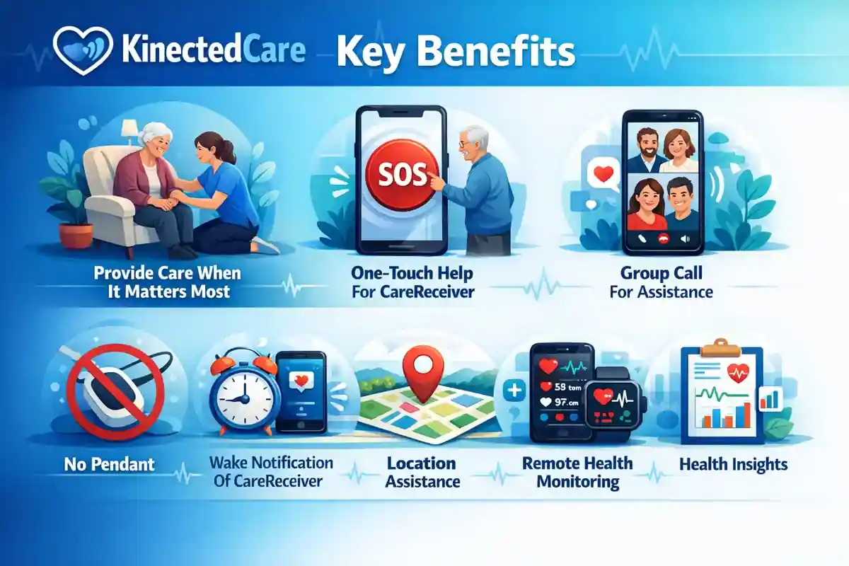 Image of the key benefits of the KinectedCare app